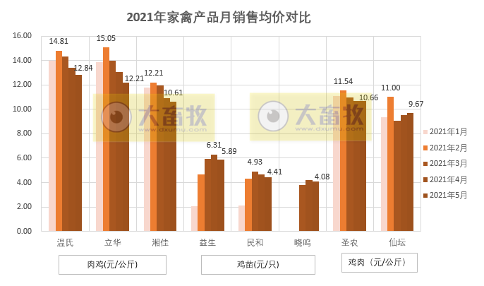 温氏、立华等8家企业2021年5月家禽销售情况