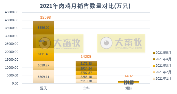 温氏、立华等8家企业2021年5月家禽销售情况