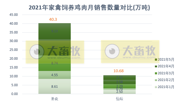 温氏、立华等8家企业2021年5月家禽销售情况