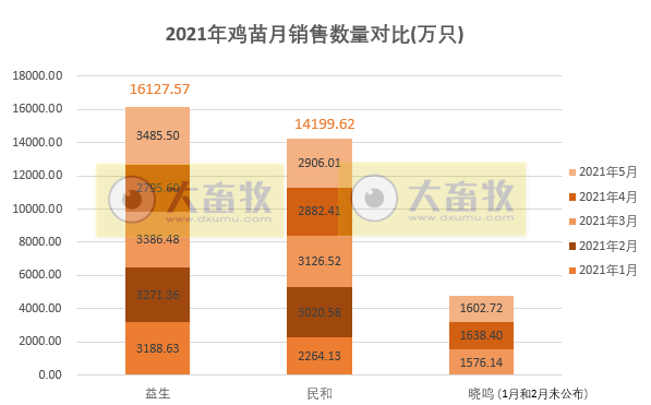 温氏、立华等8家企业2021年5月家禽销售情况