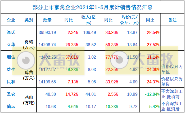 温氏、立华等8家企业2021年5月家禽销售情况