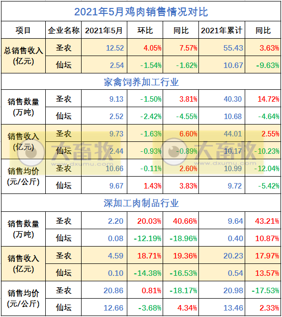 温氏、立华等8家企业2021年5月家禽销售情况