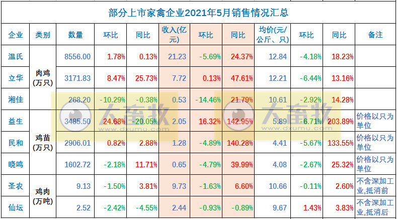 温氏、立华等8家企业2021年5月家禽销售情况