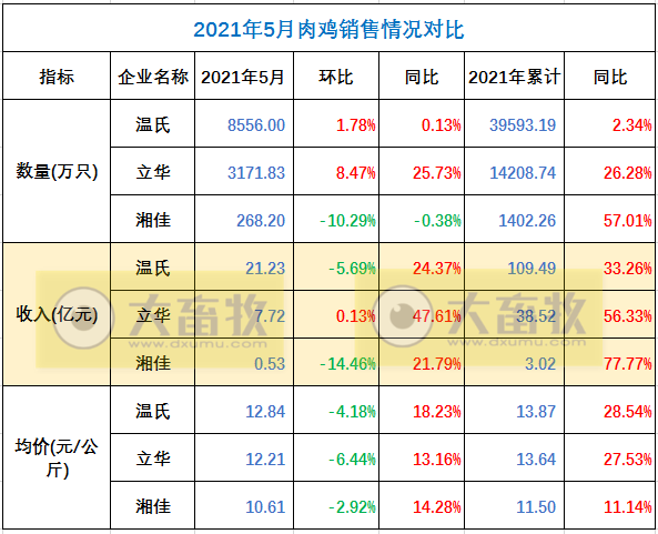 温氏、立华等8家企业2021年5月家禽销售情况