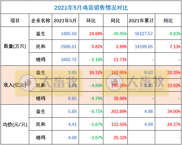 温氏、立华等8家企业2021年5月家禽销售情况