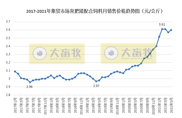 2021年5月生猪行业数据汇总