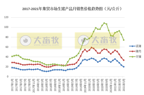 2021年5月生猪行业数据汇总