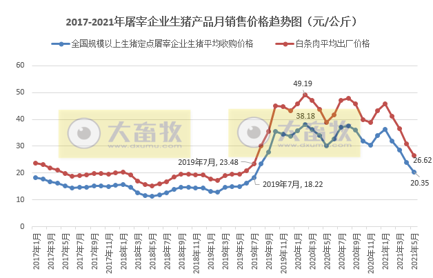 2021年5月生猪行业数据汇总