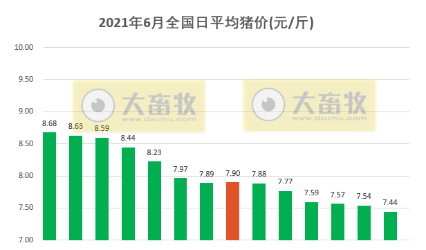 2021.6.14-今日猪价大多省下降，较年初降11元，再创新低；部分地区大猪存栏量占三成，预计7月中旬见底？