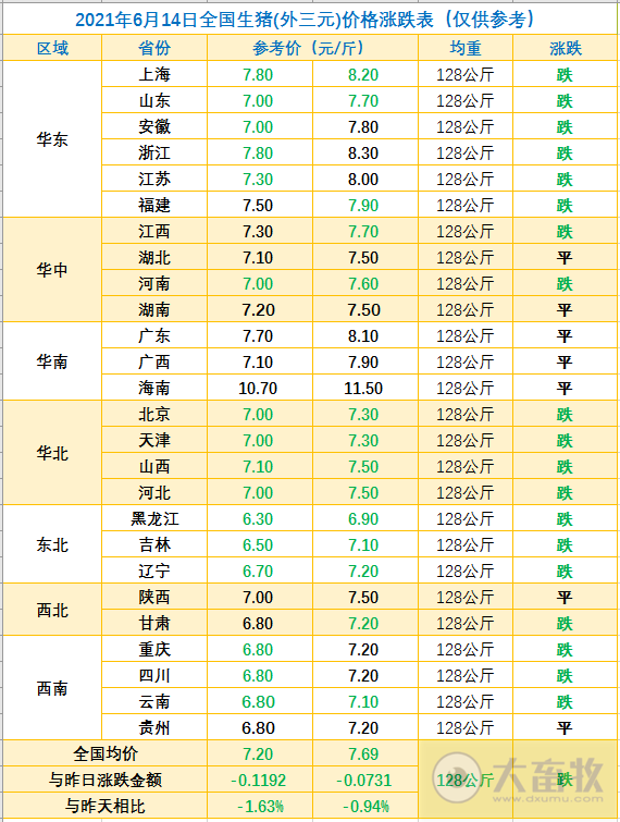 2021.6.14-今日猪价大多省下降,较年初降11元,再创新低;部分地区大猪存栏量占三成,预计7月中旬见底?