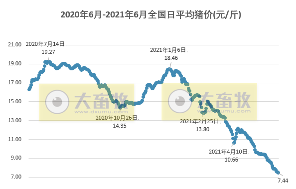 2021.6.14-今日猪价大多省下降，较年初降11元，再创新低；部分地区大猪存栏量占三成，预计7月中旬见底？
