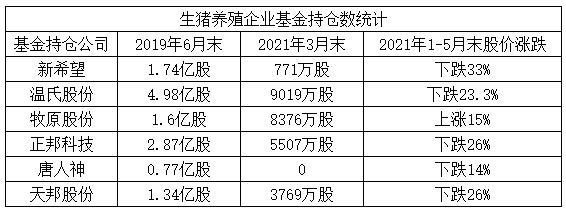 部分猪肉批发价跌破每斤10元？基金纷纷“逃离”生猪板块，猪价还有机会止跌反弹吗？