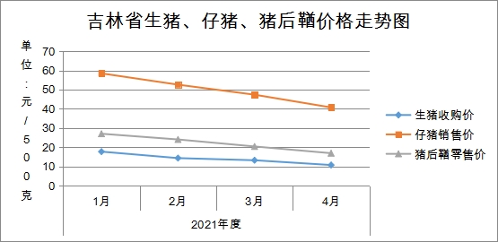 吉林省生猪生产及市场情况调查