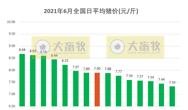 2021.6.15-今日猪价继续下行，黑龙江最低跌至6元，金新农下调今年生猪销售任务，正邦已累计耗资约4.5亿元回购1.1%的股份，端午后首日生猪板块和期货双双绿油油