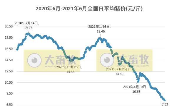 2021.6.15-今日猪价继续下行，黑龙江最低跌至6元，金新农下调今年生猪销售任务，正邦已累计耗资约4.5亿元回购1.1%的股份，端午后首日生猪板块和期货双双绿油油
