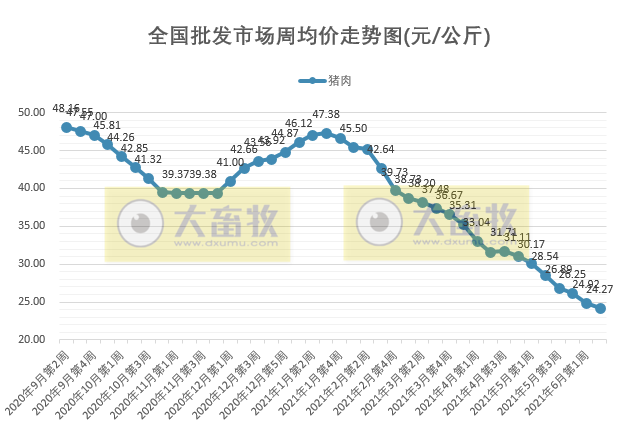 2021.6.15-今日猪价继续下行，黑龙江最低跌至6元，金新农下调今年生猪销售任务，正邦已累计耗资约4.5亿元回购1.1%的股份，端午后首日生猪板块和期货双双绿油油
