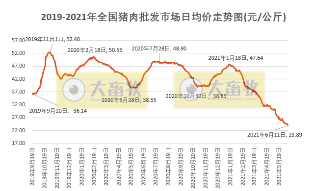 2021.6.15-今日猪价继续下行，黑龙江最低跌至6元，金新农下调今年生猪销售任务，正邦已累计耗资约4.5亿元回购1.1%的股份，端午后首日生猪板块和期货双双绿油油
