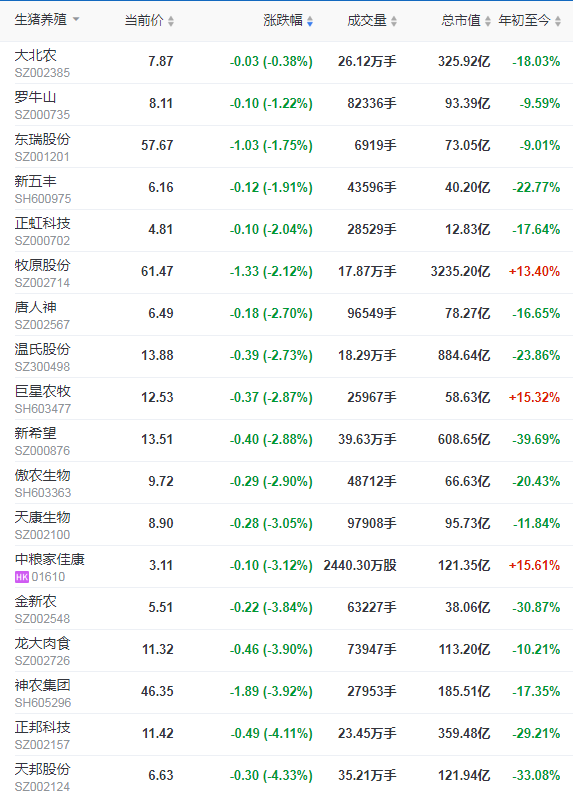 2021.6.15-今日猪价继续下行，黑龙江最低跌至6元，金新农下调今年生猪销售任务，正邦已累计耗资约4.5亿元回购1.1%的股份，端午后首日生猪板块和期货双双绿油油