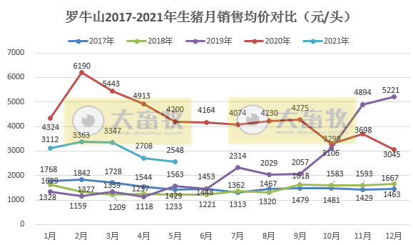 罗牛山：5月生猪销售收入环比增逾5%，前5个月销售数量同比增长323%，要赶上去年全年销量