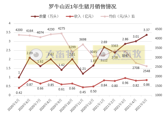 罗牛山：5月生猪销售收入环比增逾5%，前5个月销售数量同比增长323%，要赶上去年全年销量