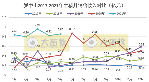 罗牛山：5月生猪销售收入环比增逾5%，前5个月销售数量同比增长323%，要赶上去年全年销量
