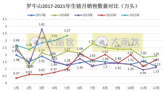 罗牛山：5月生猪销售收入环比增逾5%，前5个月销售数量同比增长323%，要赶上去年全年销量