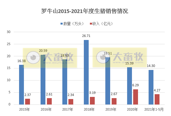 罗牛山：5月生猪销售收入环比增逾5%，前5个月销售数量同比增长323%，要赶上去年全年销量