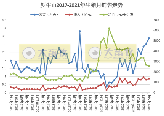 罗牛山：5月生猪销售收入环比增逾5%，前5个月销售数量同比增长323%，要赶上去年全年销量