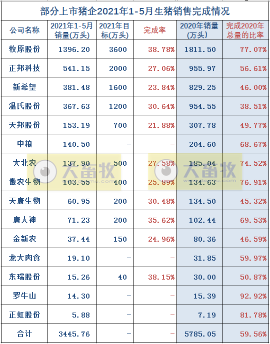 15家上市猪企5月生猪销售情况，猪价连跌4个月，也阻止不了猪企前行的步伐