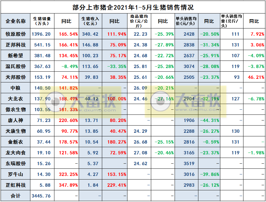 2021年5月生猪行业数据汇总