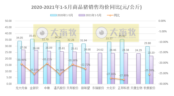 15家上市猪企5月生猪销售情况，猪价连跌4个月，也阻止不了猪企前行的步伐