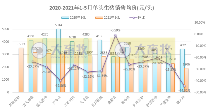 15家上市猪企5月生猪销售情况，猪价连跌4个月，也阻止不了猪企前行的步伐
