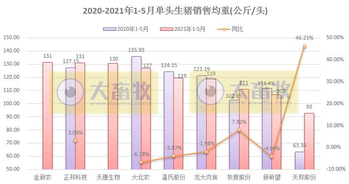 15家上市猪企5月生猪销售情况，猪价连跌4个月，也阻止不了猪企前行的步伐