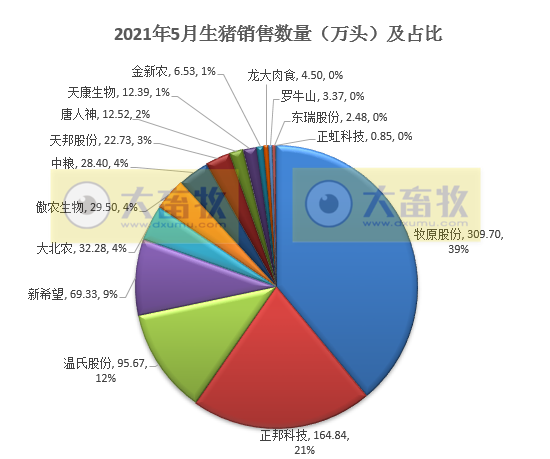 15家上市猪企5月生猪销售情况，猪价连跌4个月，也阻止不了猪企前行的步伐