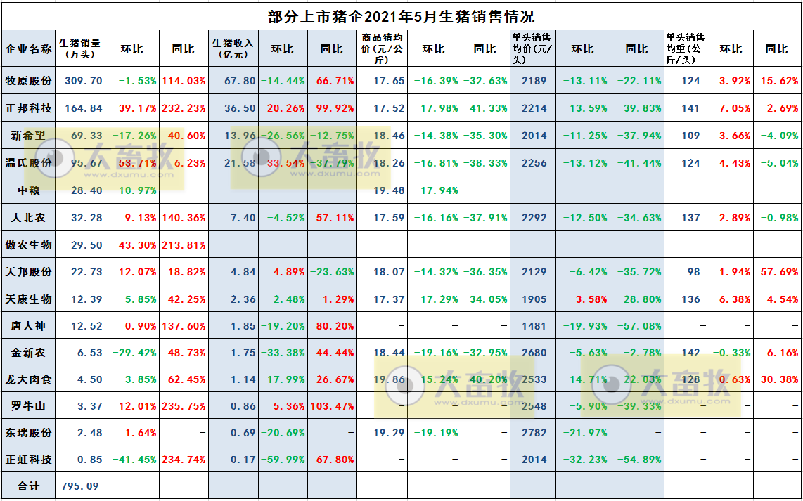 2021年5月生猪行业数据汇总