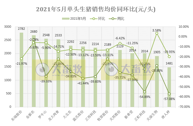 15家上市猪企5月生猪销售情况，猪价连跌4个月，也阻止不了猪企前行的步伐