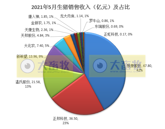 15家上市猪企5月生猪销售情况，猪价连跌4个月，也阻止不了猪企前行的步伐