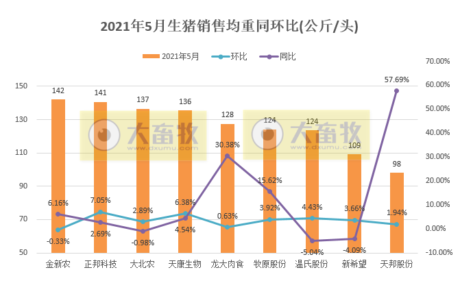 15家上市猪企5月生猪销售情况，猪价连跌4个月，也阻止不了猪企前行的步伐