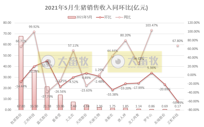 15家上市猪企5月生猪销售情况，猪价连跌4个月，也阻止不了猪企前行的步伐