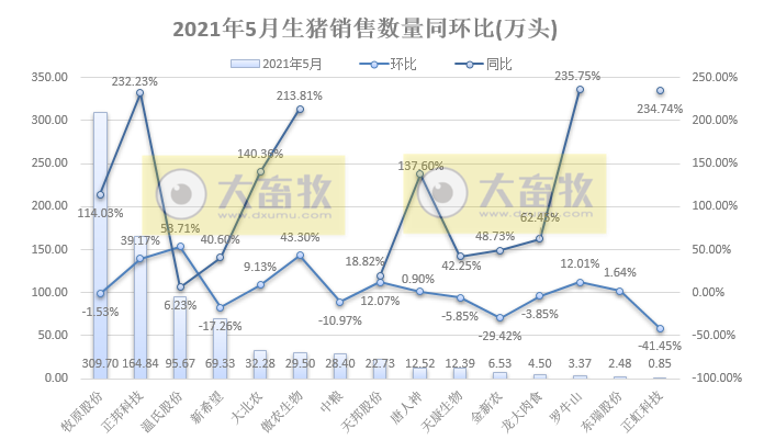 15家上市猪企5月生猪销售情况，猪价连跌4个月，也阻止不了猪企前行的步伐