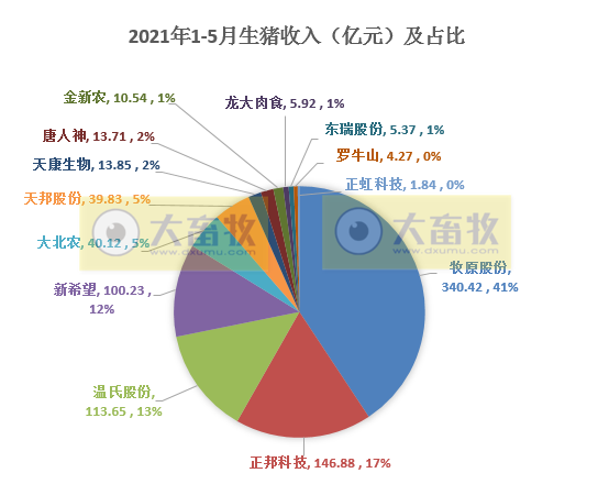 15家上市猪企5月生猪销售情况，猪价连跌4个月，也阻止不了猪企前行的步伐