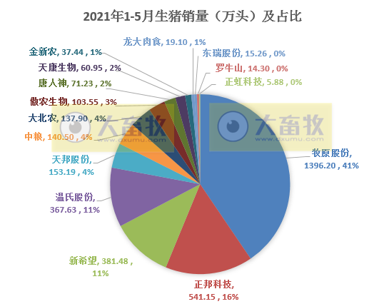 15家上市猪企5月生猪销售情况，猪价连跌4个月，也阻止不了猪企前行的步伐