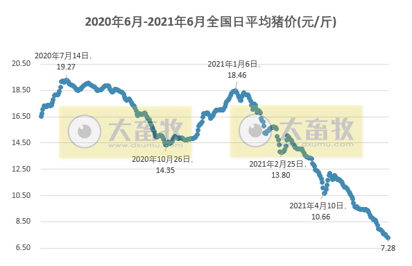 2021.6.16-今日猪价东北止跌上涨，仔猪价格连跌12周跌破30元/斤，玉米价格再创新高，27家猪企在广东规划产能5000万头