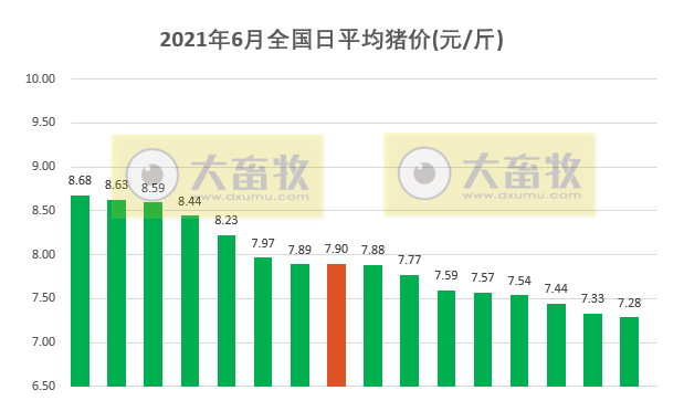 2021.6.16-今日猪价东北止跌上涨，仔猪价格连跌12周跌破30元/斤，玉米价格再创新高，27家猪企在广东规划产能5000万头