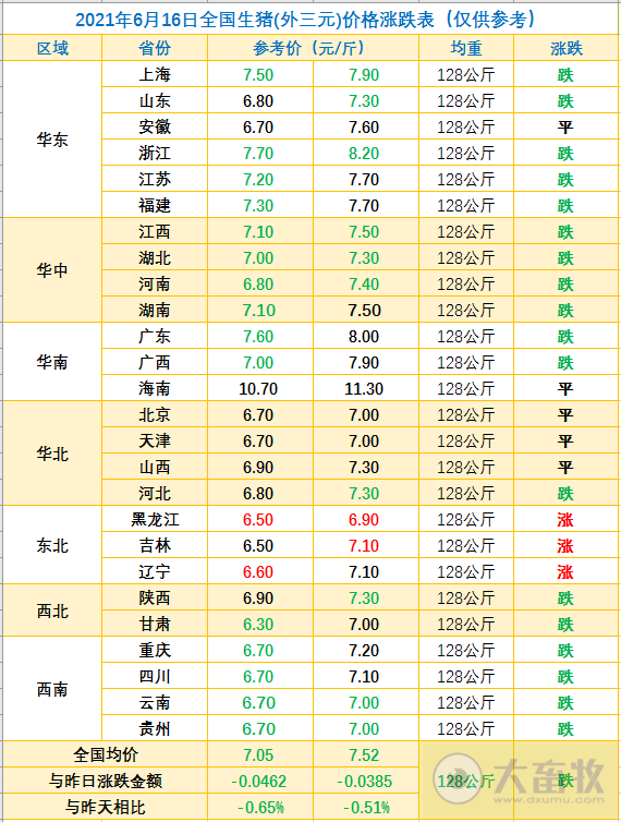 2021.6.16-今日猪价东北止跌上涨,仔猪价格连跌12周跌破30元/斤,玉米价格再创新高,27家猪企在广东规划产能5000万头