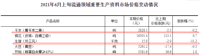 2021.6.16-今日猪价东北止跌上涨，仔猪价格连跌12周跌破30元/斤，玉米价格再创新高，27家猪企在广东规划产能5000万头