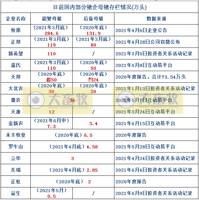15家上市猪企5月生猪销售情况，猪价连跌4个月，也阻止不了猪企前行的步伐
