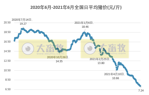 2021.6.17-今日猪价下行,近2年来最低,猪粮比跌破6,生猪业出现明显亏损,发改委发布三级预警,新五丰逆势拟4.55亿元新建生猪项目