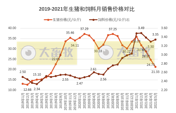 2021年5月生猪行业数据汇总