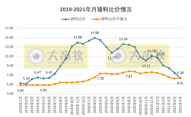 2021年5月生猪行业数据汇总